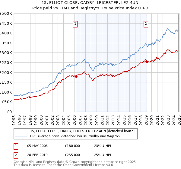 15, ELLIOT CLOSE, OADBY, LEICESTER, LE2 4UN: Price paid vs HM Land Registry's House Price Index