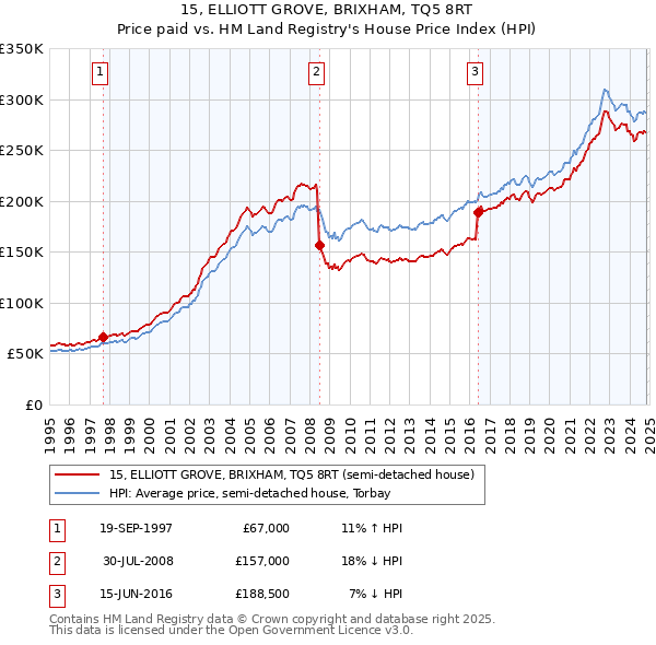 15, ELLIOTT GROVE, BRIXHAM, TQ5 8RT: Price paid vs HM Land Registry's House Price Index