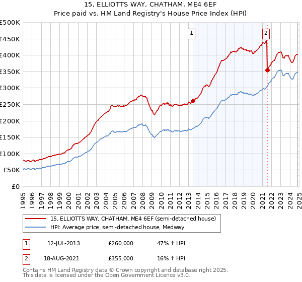 15, ELLIOTTS WAY, CHATHAM, ME4 6EF: Price paid vs HM Land Registry's House Price Index