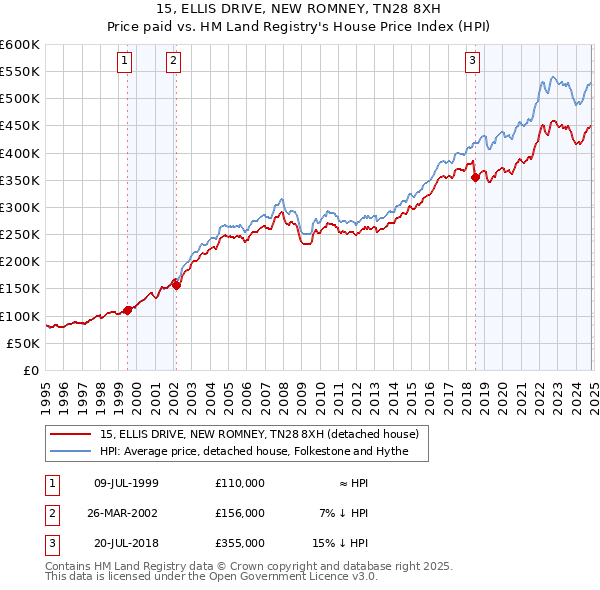 15, ELLIS DRIVE, NEW ROMNEY, TN28 8XH: Price paid vs HM Land Registry's House Price Index