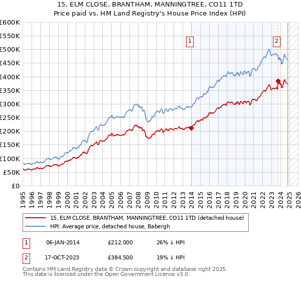 15, ELM CLOSE, BRANTHAM, MANNINGTREE, CO11 1TD: Price paid vs HM Land Registry's House Price Index