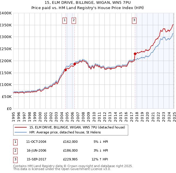 15, ELM DRIVE, BILLINGE, WIGAN, WN5 7PU: Price paid vs HM Land Registry's House Price Index