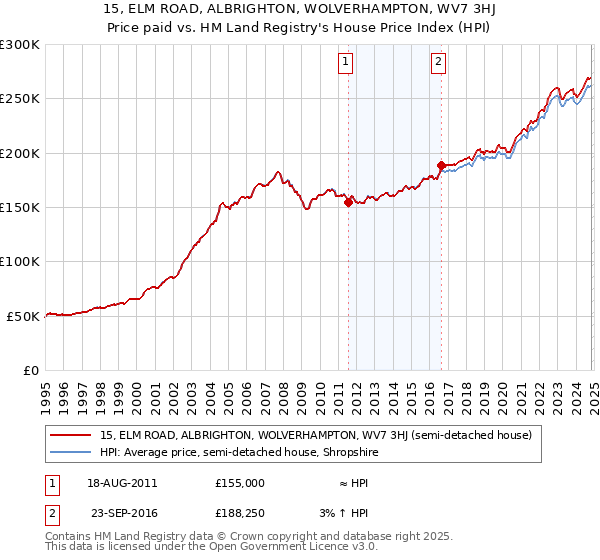 15, ELM ROAD, ALBRIGHTON, WOLVERHAMPTON, WV7 3HJ: Price paid vs HM Land Registry's House Price Index