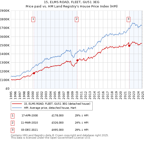 15, ELMS ROAD, FLEET, GU51 3EG: Price paid vs HM Land Registry's House Price Index