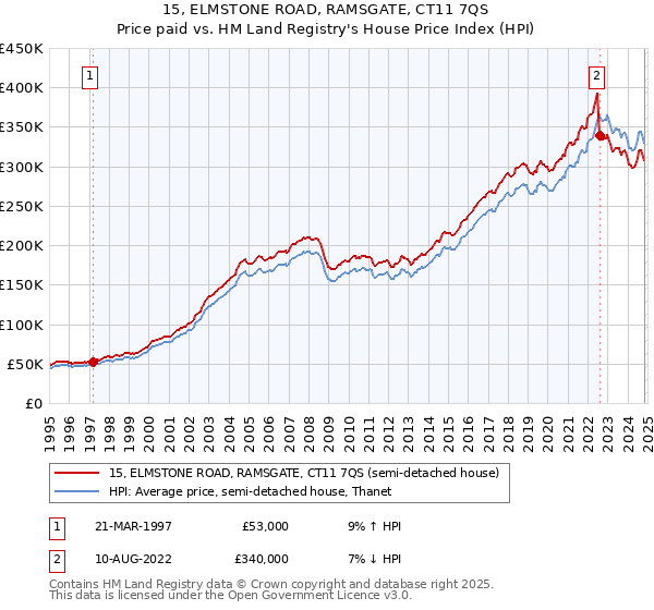 15, ELMSTONE ROAD, RAMSGATE, CT11 7QS: Price paid vs HM Land Registry's House Price Index