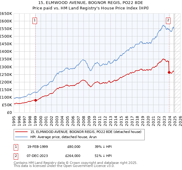 15, ELMWOOD AVENUE, BOGNOR REGIS, PO22 8DE: Price paid vs HM Land Registry's House Price Index