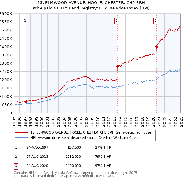 15, ELMWOOD AVENUE, HOOLE, CHESTER, CH2 3RH: Price paid vs HM Land Registry's House Price Index