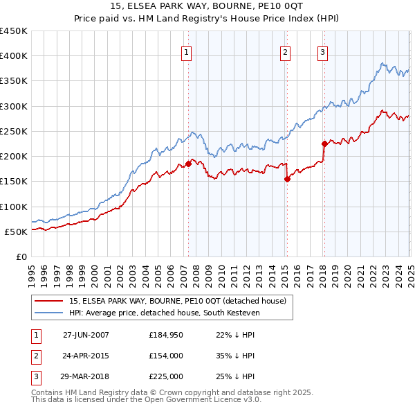 15, ELSEA PARK WAY, BOURNE, PE10 0QT: Price paid vs HM Land Registry's House Price Index