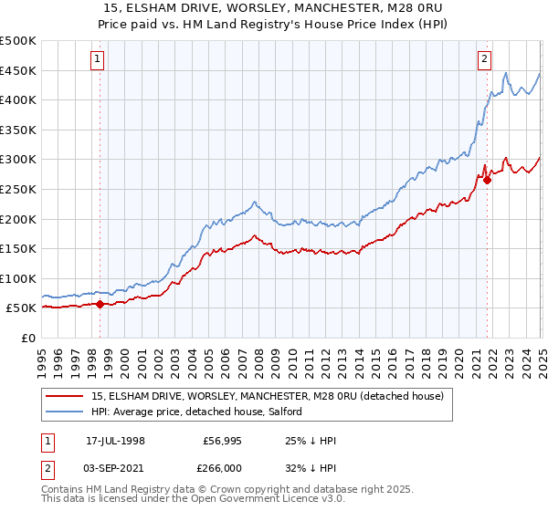 15, ELSHAM DRIVE, WORSLEY, MANCHESTER, M28 0RU: Price paid vs HM Land Registry's House Price Index