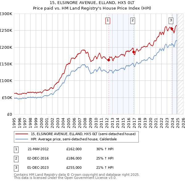 15, ELSINORE AVENUE, ELLAND, HX5 0LT: Price paid vs HM Land Registry's House Price Index