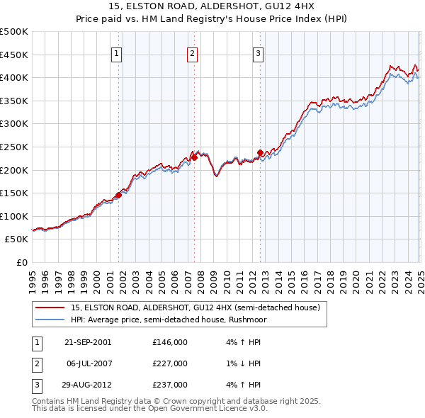 15, ELSTON ROAD, ALDERSHOT, GU12 4HX: Price paid vs HM Land Registry's House Price Index