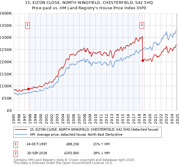 15, ELTON CLOSE, NORTH WINGFIELD, CHESTERFIELD, S42 5HQ: Price paid vs HM Land Registry's House Price Index