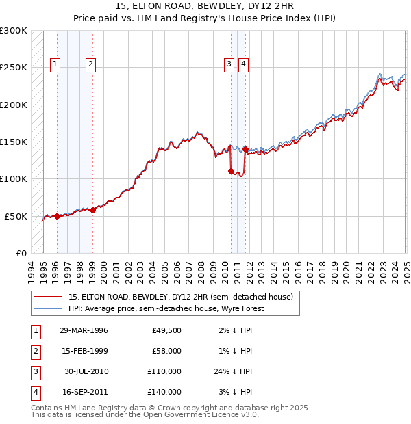 15, ELTON ROAD, BEWDLEY, DY12 2HR: Price paid vs HM Land Registry's House Price Index