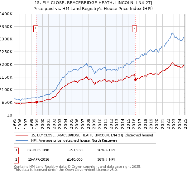 15, ELY CLOSE, BRACEBRIDGE HEATH, LINCOLN, LN4 2TJ: Price paid vs HM Land Registry's House Price Index