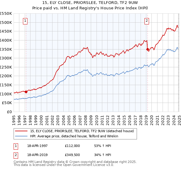 15, ELY CLOSE, PRIORSLEE, TELFORD, TF2 9UW: Price paid vs HM Land Registry's House Price Index