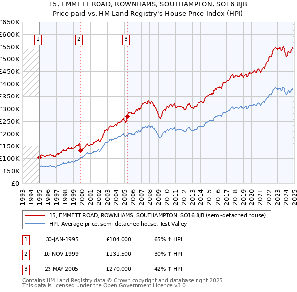 15, EMMETT ROAD, ROWNHAMS, SOUTHAMPTON, SO16 8JB: Price paid vs HM Land Registry's House Price Index