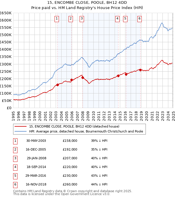 15, ENCOMBE CLOSE, POOLE, BH12 4DD: Price paid vs HM Land Registry's House Price Index