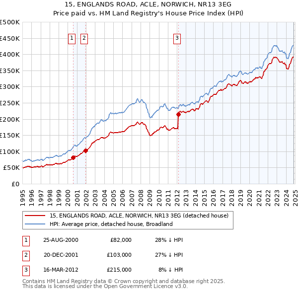 15, ENGLANDS ROAD, ACLE, NORWICH, NR13 3EG: Price paid vs HM Land Registry's House Price Index