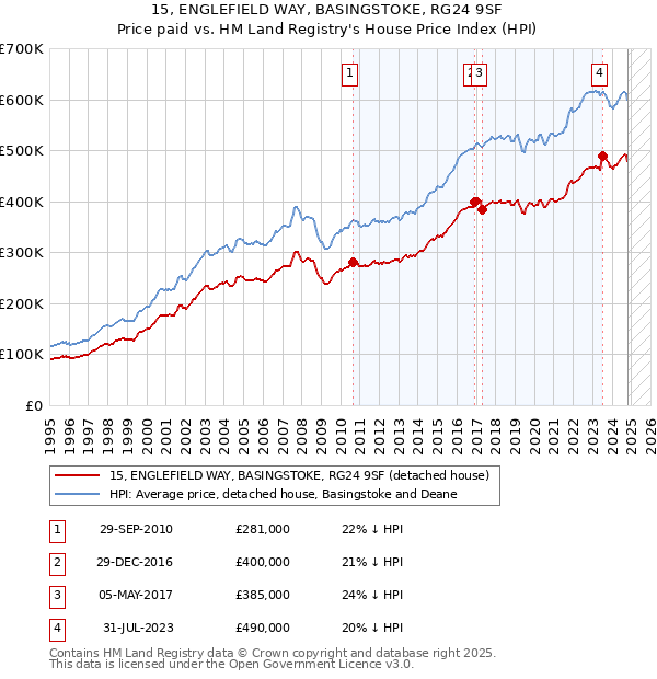 15, ENGLEFIELD WAY, BASINGSTOKE, RG24 9SF: Price paid vs HM Land Registry's House Price Index