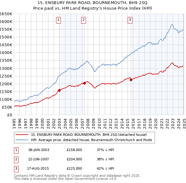 15, ENSBURY PARK ROAD, BOURNEMOUTH, BH9 2SQ: Price paid vs HM Land Registry's House Price Index