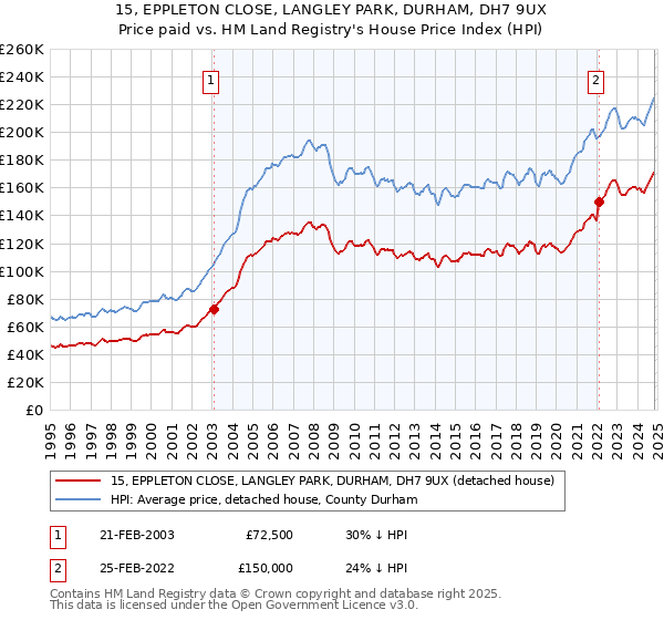 15, EPPLETON CLOSE, LANGLEY PARK, DURHAM, DH7 9UX: Price paid vs HM Land Registry's House Price Index