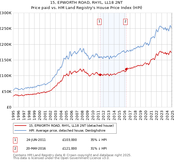 15, EPWORTH ROAD, RHYL, LL18 2NT: Price paid vs HM Land Registry's House Price Index