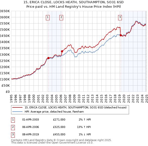 15, ERICA CLOSE, LOCKS HEATH, SOUTHAMPTON, SO31 6SD: Price paid vs HM Land Registry's House Price Index