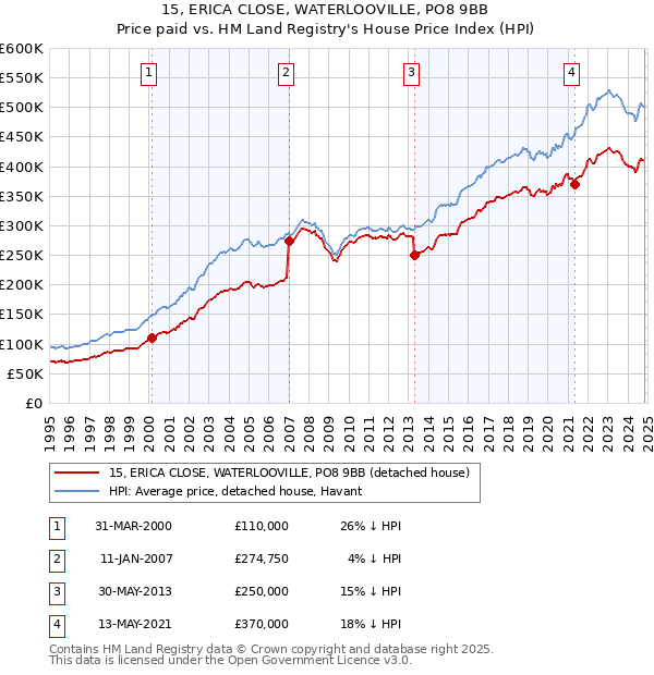 15, ERICA CLOSE, WATERLOOVILLE, PO8 9BB: Price paid vs HM Land Registry's House Price Index