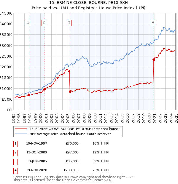 15, ERMINE CLOSE, BOURNE, PE10 9XH: Price paid vs HM Land Registry's House Price Index