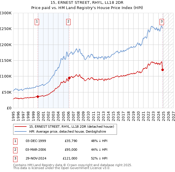 15, ERNEST STREET, RHYL, LL18 2DR: Price paid vs HM Land Registry's House Price Index