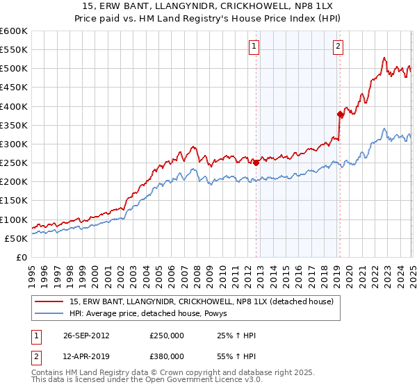 15, ERW BANT, LLANGYNIDR, CRICKHOWELL, NP8 1LX: Price paid vs HM Land Registry's House Price Index