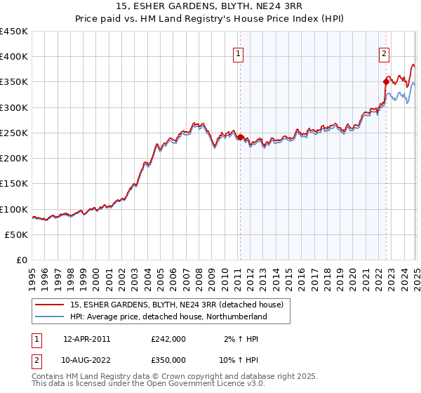 15, ESHER GARDENS, BLYTH, NE24 3RR: Price paid vs HM Land Registry's House Price Index