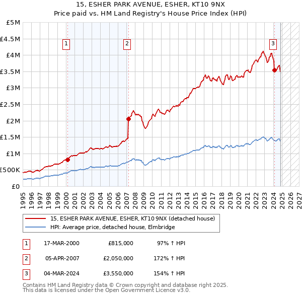 15, ESHER PARK AVENUE, ESHER, KT10 9NX: Price paid vs HM Land Registry's House Price Index