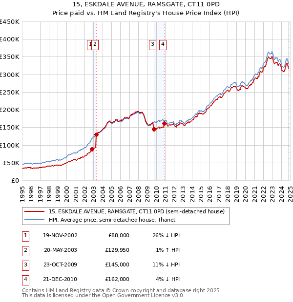 15, ESKDALE AVENUE, RAMSGATE, CT11 0PD: Price paid vs HM Land Registry's House Price Index