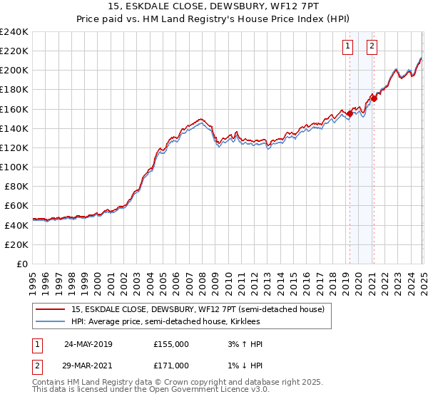 15, ESKDALE CLOSE, DEWSBURY, WF12 7PT: Price paid vs HM Land Registry's House Price Index