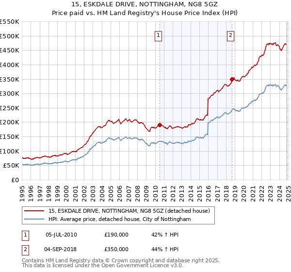 15, ESKDALE DRIVE, NOTTINGHAM, NG8 5GZ: Price paid vs HM Land Registry's House Price Index