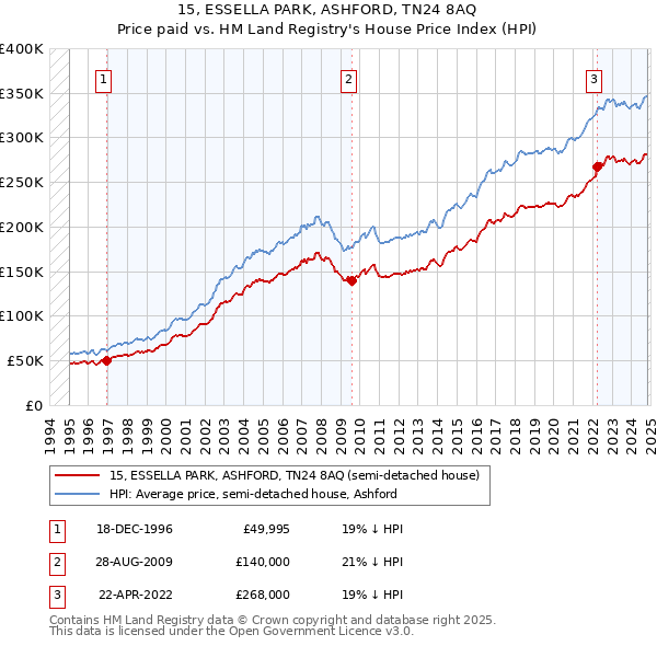 15, ESSELLA PARK, ASHFORD, TN24 8AQ: Price paid vs HM Land Registry's House Price Index