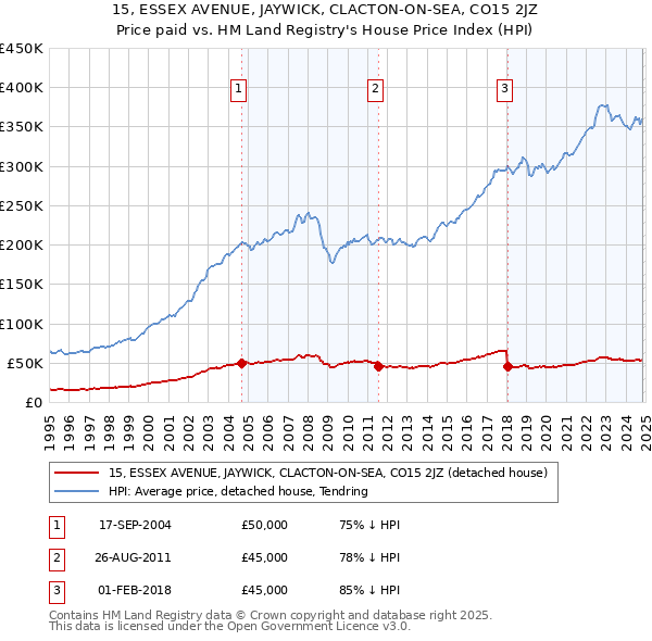 15, ESSEX AVENUE, JAYWICK, CLACTON-ON-SEA, CO15 2JZ: Price paid vs HM Land Registry's House Price Index