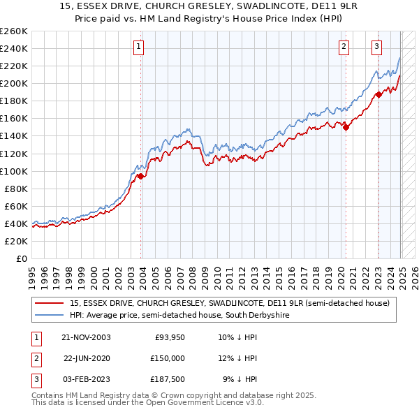 15, ESSEX DRIVE, CHURCH GRESLEY, SWADLINCOTE, DE11 9LR: Price paid vs HM Land Registry's House Price Index