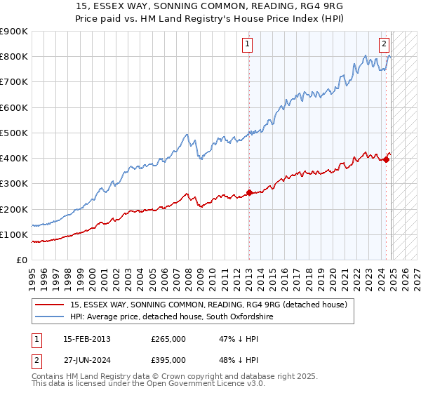 15, ESSEX WAY, SONNING COMMON, READING, RG4 9RG: Price paid vs HM Land Registry's House Price Index