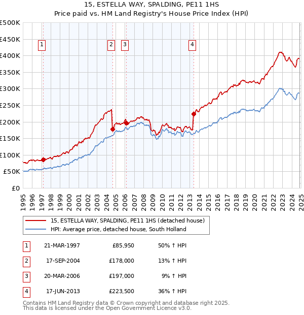 15, ESTELLA WAY, SPALDING, PE11 1HS: Price paid vs HM Land Registry's House Price Index