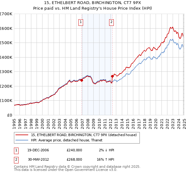 15, ETHELBERT ROAD, BIRCHINGTON, CT7 9PX: Price paid vs HM Land Registry's House Price Index