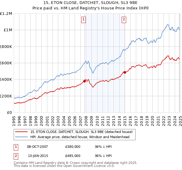 15, ETON CLOSE, DATCHET, SLOUGH, SL3 9BE: Price paid vs HM Land Registry's House Price Index