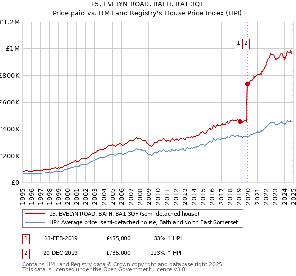 15, EVELYN ROAD, BATH, BA1 3QF: Price paid vs HM Land Registry's House Price Index