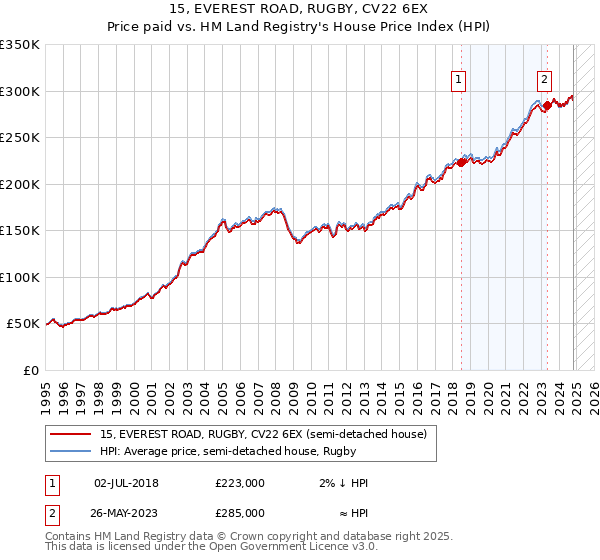 15, EVEREST ROAD, RUGBY, CV22 6EX: Price paid vs HM Land Registry's House Price Index