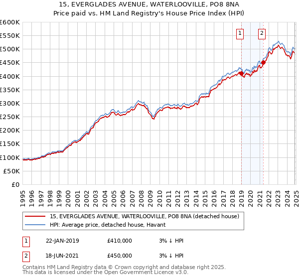 15, EVERGLADES AVENUE, WATERLOOVILLE, PO8 8NA: Price paid vs HM Land Registry's House Price Index