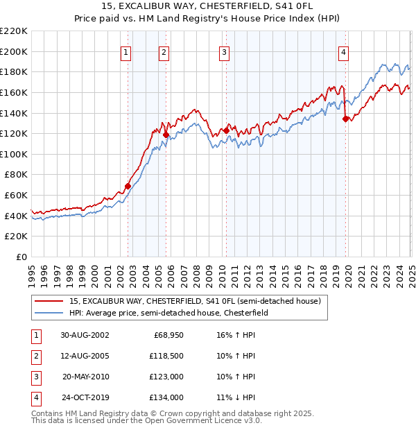 15, EXCALIBUR WAY, CHESTERFIELD, S41 0FL: Price paid vs HM Land Registry's House Price Index