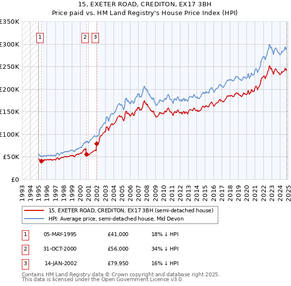 15, EXETER ROAD, CREDITON, EX17 3BH: Price paid vs HM Land Registry's House Price Index