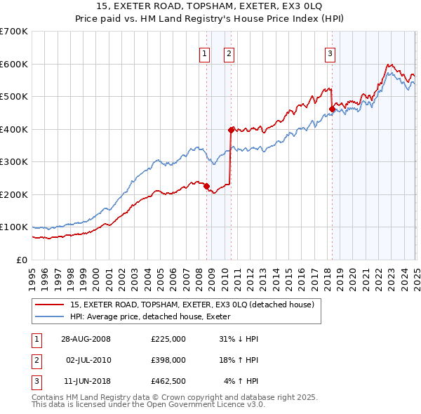 15, EXETER ROAD, TOPSHAM, EXETER, EX3 0LQ: Price paid vs HM Land Registry's House Price Index