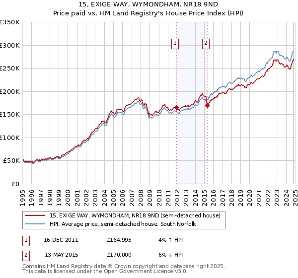 15, EXIGE WAY, WYMONDHAM, NR18 9ND: Price paid vs HM Land Registry's House Price Index